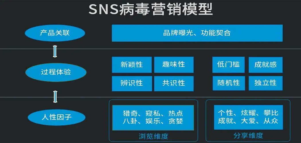 SNS營(yíng)銷(xiāo)模型